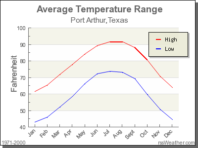 Average Temperature for Port Arthur, Texas